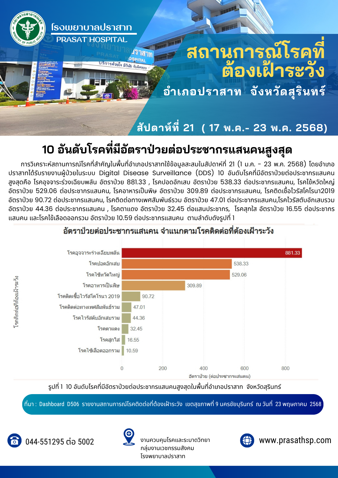สถานการณ์โรคที่ต้องเฝ้าระวัง