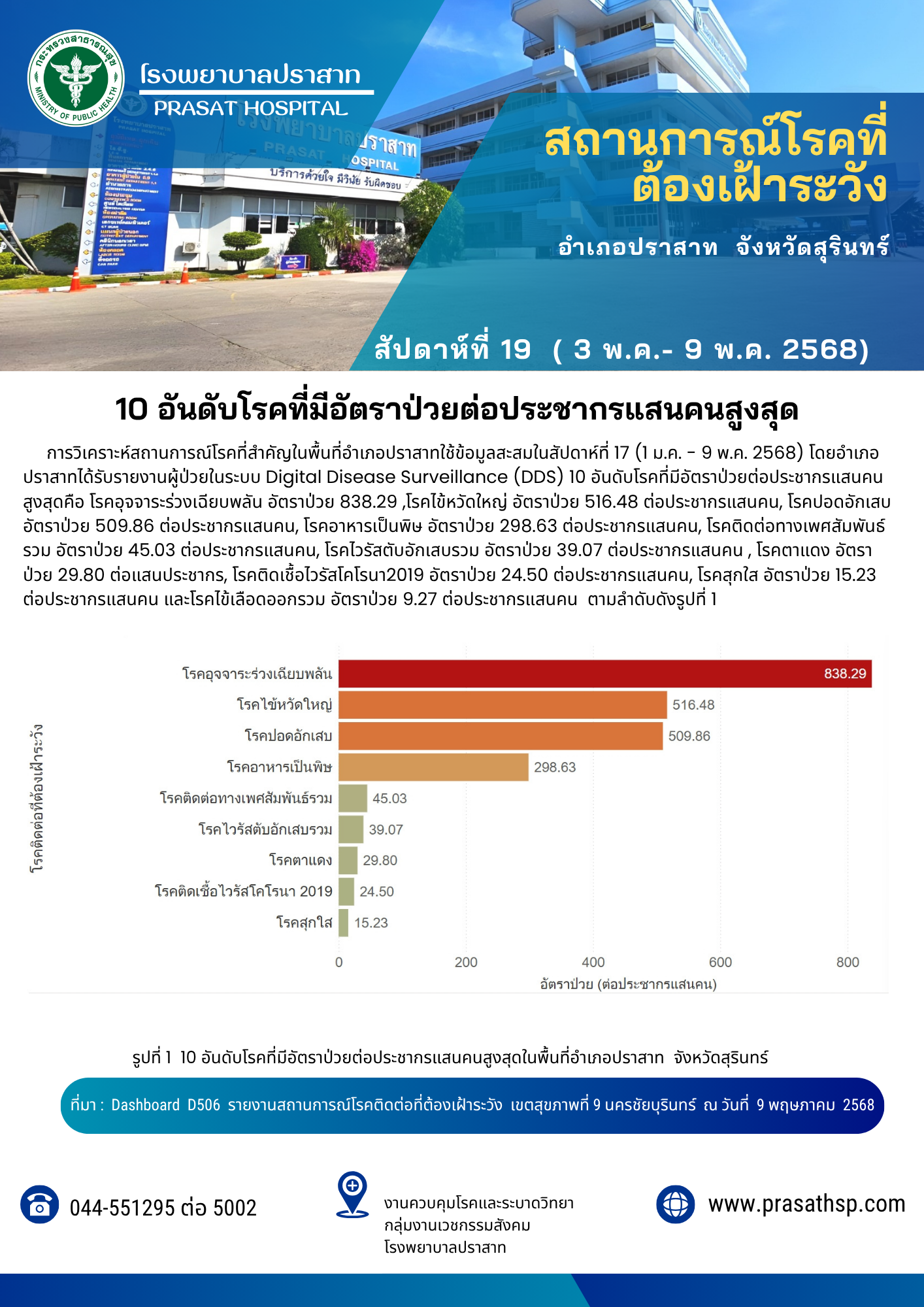 10 อันดับโรค
