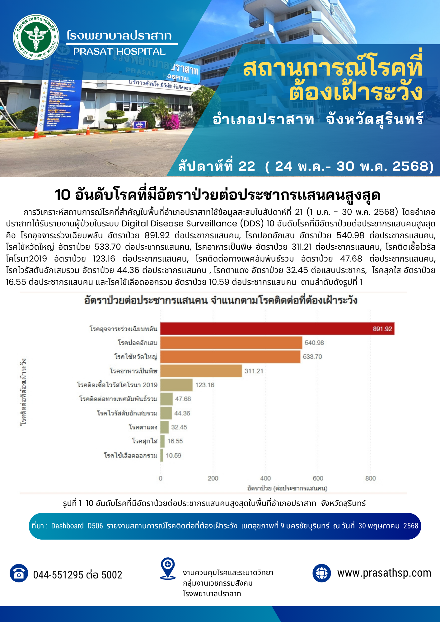 10 อันดับโรค