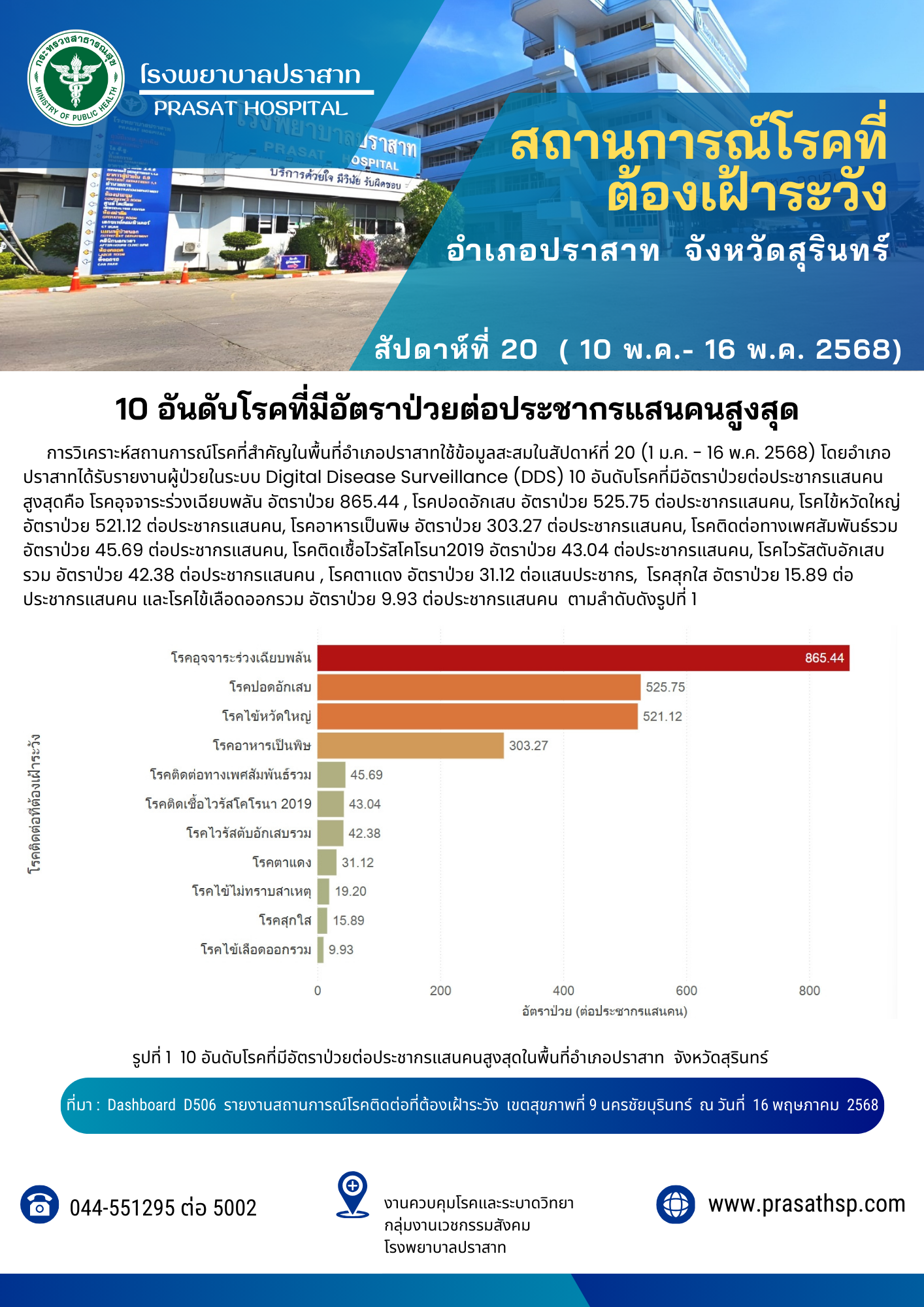 สถานการณ์โรคที่ต้องเฝ้าระวัง ระหว่างวันที่ 10-16 พฤษภาคม 2568